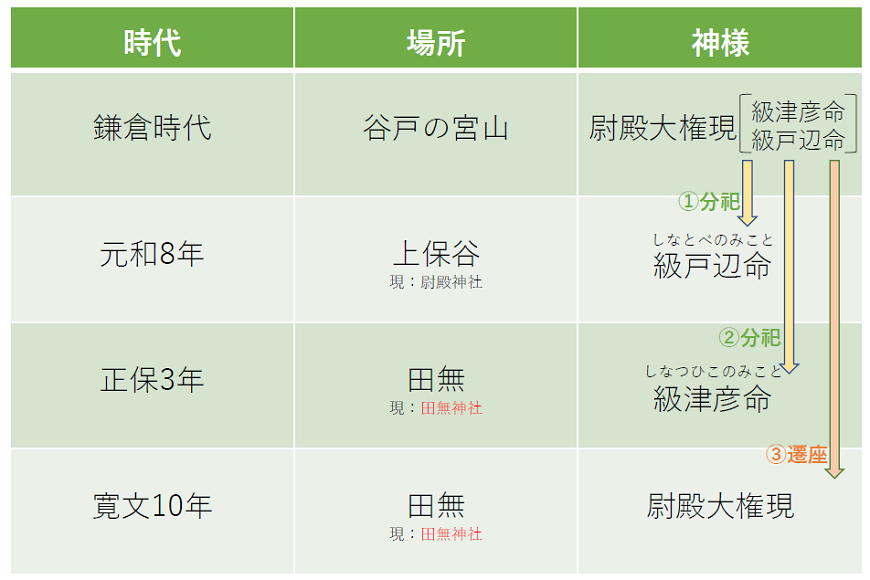 田無神社の歴史をまとめた表